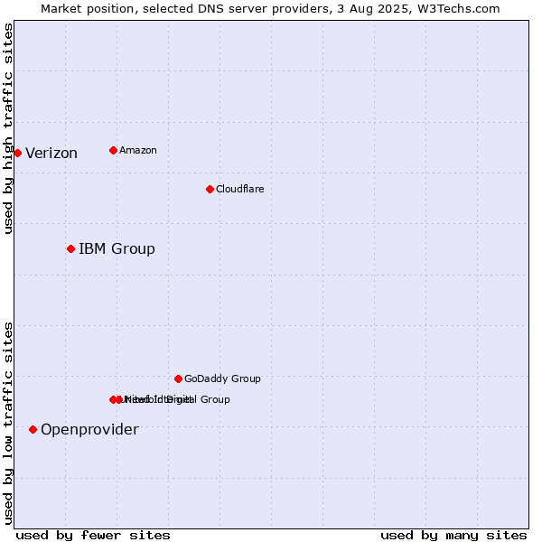 Market position of IBM Group vs. Openprovider vs. Verizon