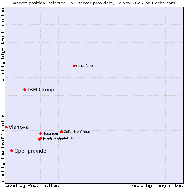 Market position of IBM Group vs. Openprovider vs. Vianova