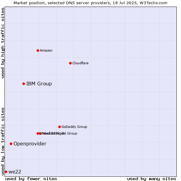 Market position of IBM Group vs. Openprovider vs. we22