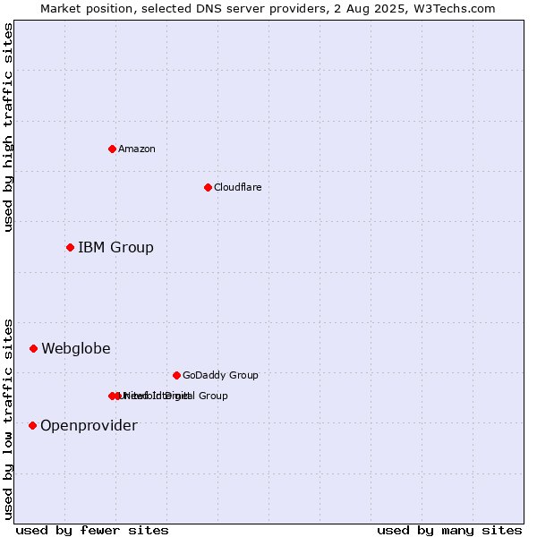 Market position of IBM Group vs. Webglobe vs. Openprovider