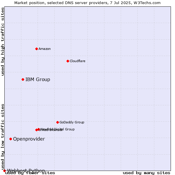 Market position of IBM Group vs. Openprovider vs. Webhost Python