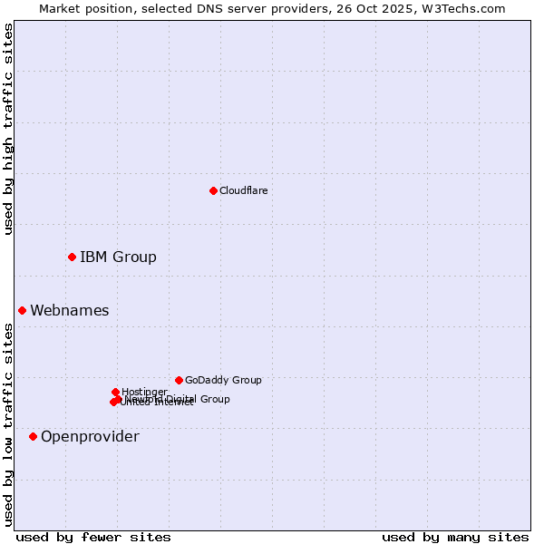 Market position of IBM Group vs. Openprovider vs. Webnames