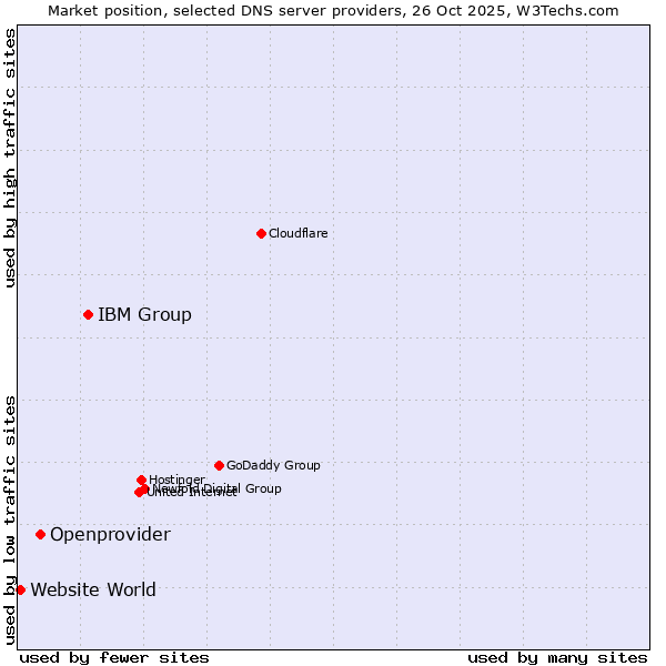 Market position of IBM Group vs. Openprovider vs. Website World