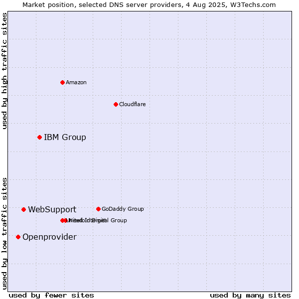 Market position of IBM Group vs. WebSupport vs. Openprovider