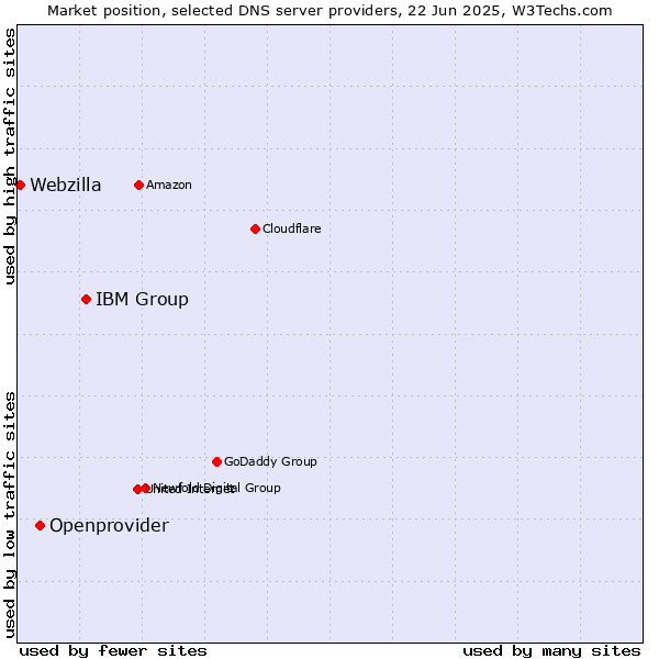 Market position of IBM Group vs. Openprovider vs. Webzilla