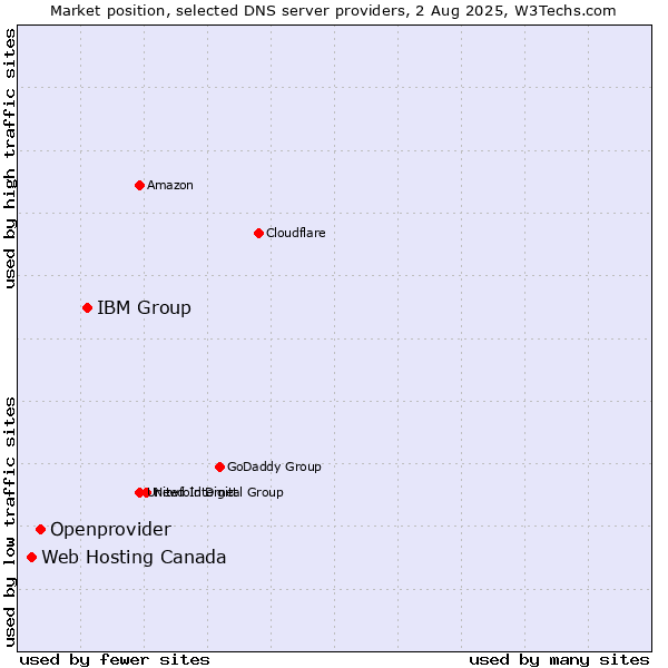 Market position of IBM Group vs. Openprovider vs. Web Hosting Canada