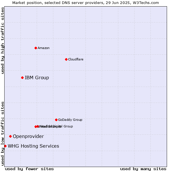 Market position of IBM Group vs. Openprovider vs. WHG Hosting Services