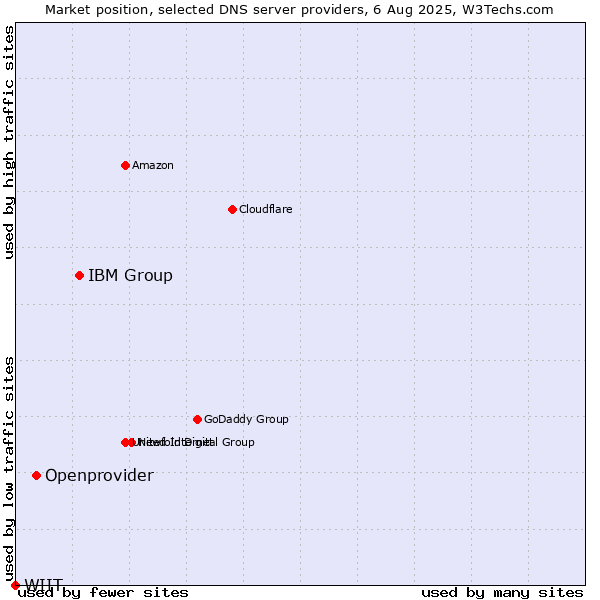 Market position of IBM Group vs. Openprovider vs. WIIT