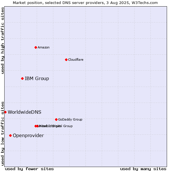Market position of IBM Group vs. Openprovider vs. WorldwideDNS