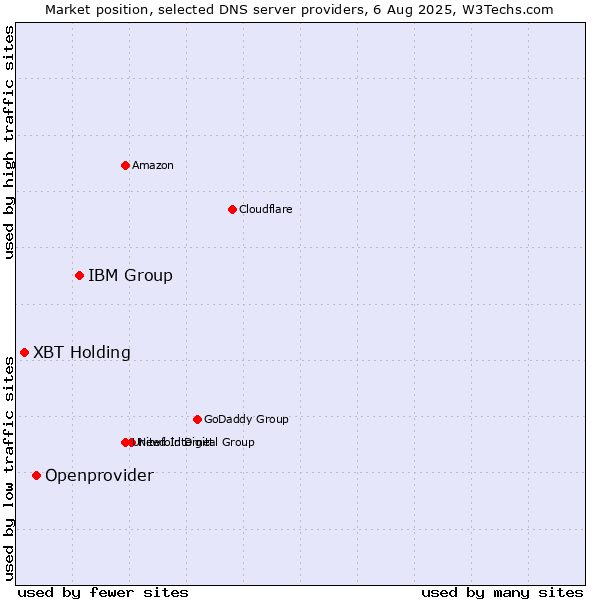 Market position of IBM Group vs. Openprovider vs. XBT Holding