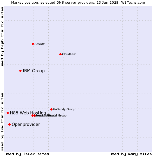 Market position of IBM Group vs. Openprovider vs. H88 Web Hosting