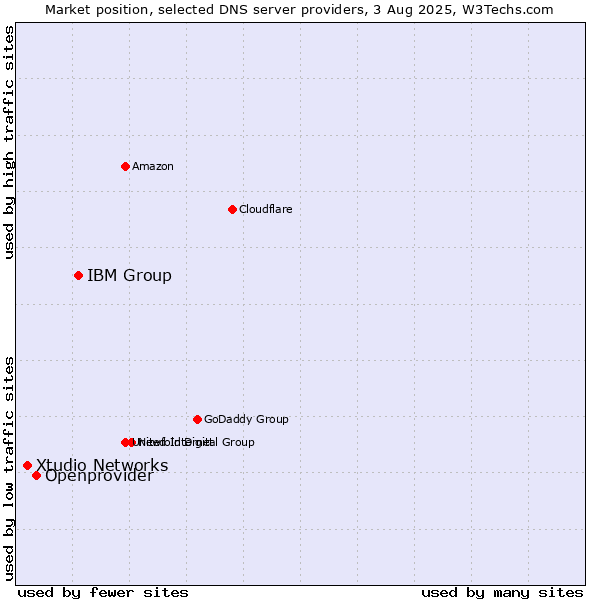Market position of IBM Group vs. Openprovider vs. Xtudio Networks
