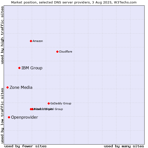 Market position of IBM Group vs. Openprovider vs. Zone Media