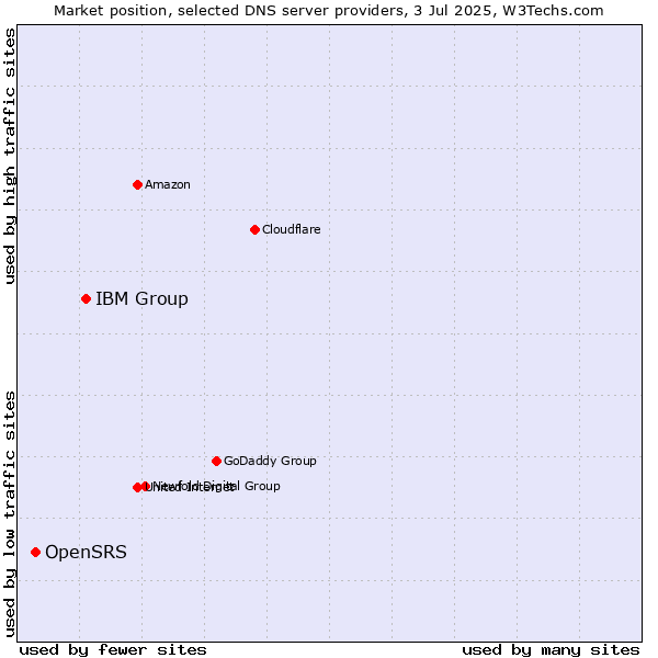 Market position of IBM Group vs. OpenSRS