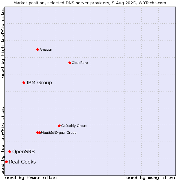 Market position of IBM Group vs. OpenSRS vs. Real Geeks