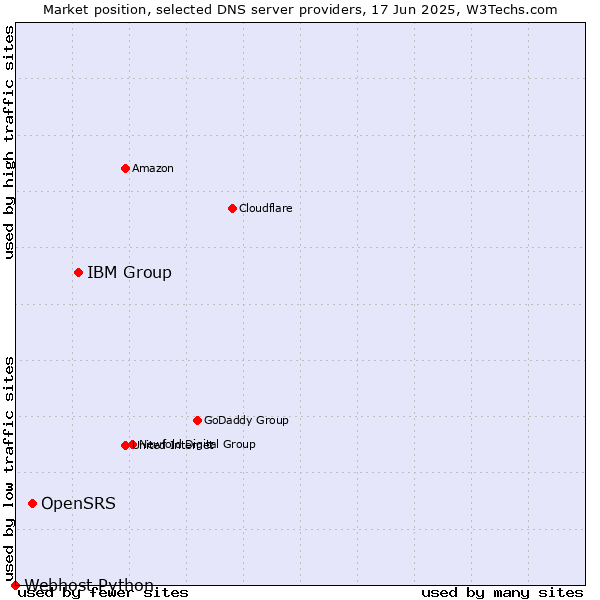 Market position of IBM Group vs. OpenSRS vs. Webhost Python