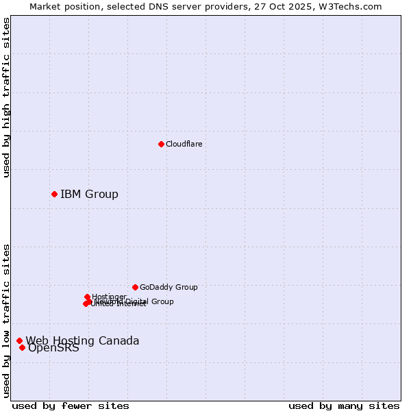 Market position of IBM Group vs. OpenSRS vs. Web Hosting Canada