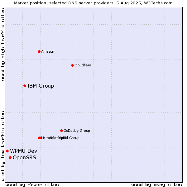 Market position of IBM Group vs. OpenSRS vs. WPMU Dev