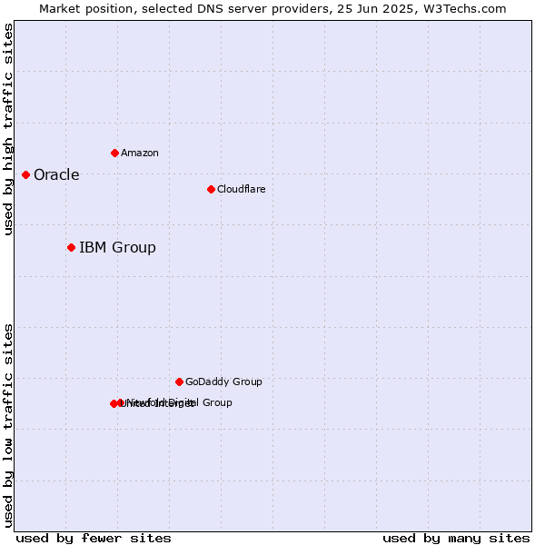 Market position of IBM Group vs. Oracle