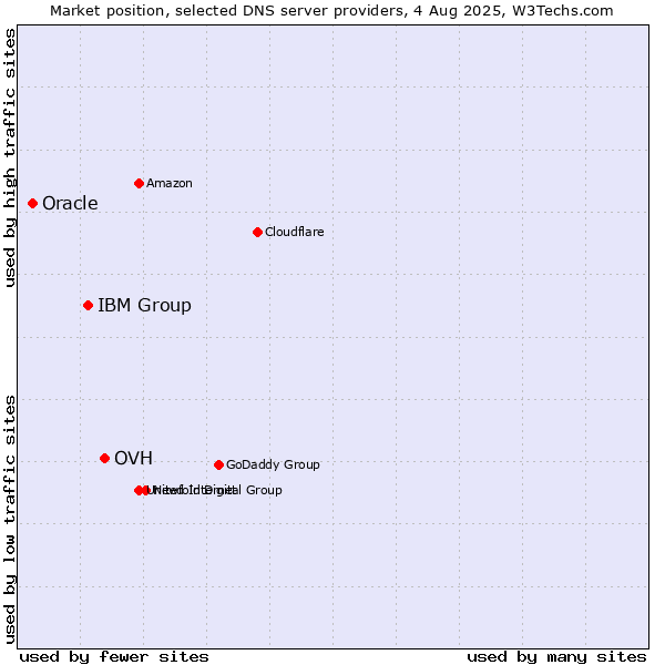 Market position of OVH vs. IBM Group vs. Oracle