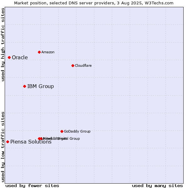 Market position of IBM Group vs. Oracle vs. Piensa Solutions