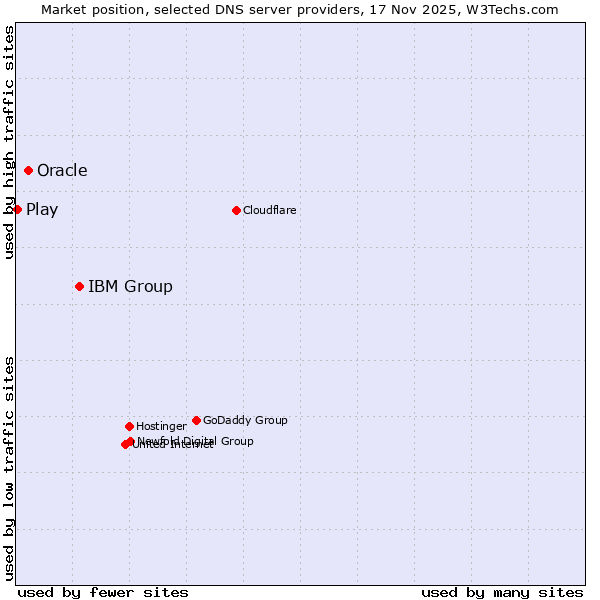 Market position of IBM Group vs. Oracle vs. Play