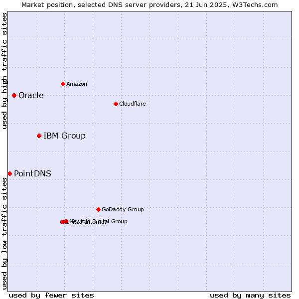 Market position of IBM Group vs. Oracle vs. PointDNS