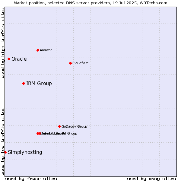Market position of IBM Group vs. Oracle vs. Simplyhosting