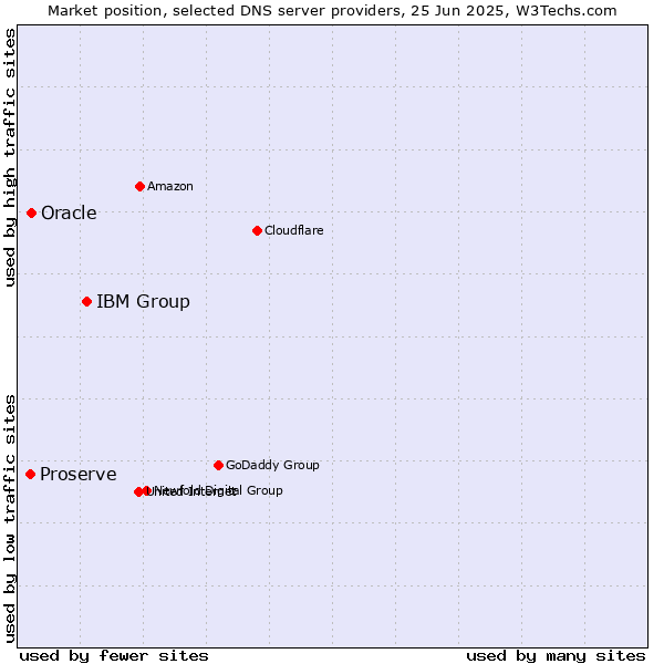 Market position of IBM Group vs. Oracle vs. Proserve