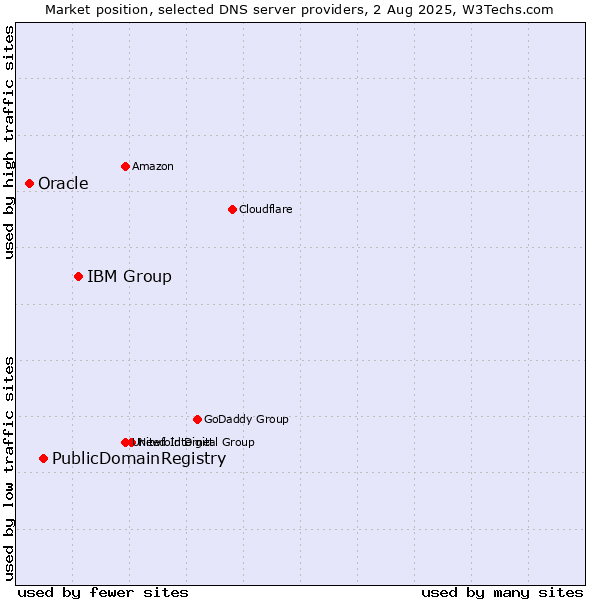 Market position of IBM Group vs. PublicDomainRegistry vs. Oracle