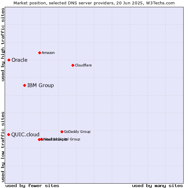 Market position of IBM Group vs. Oracle vs. QUIC.cloud