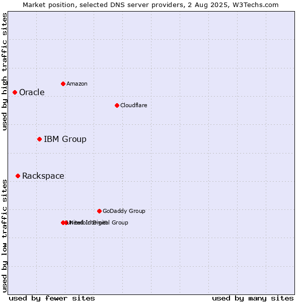 Market position of IBM Group vs. Rackspace vs. Oracle