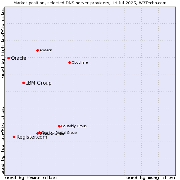Market position of IBM Group vs. Register.com vs. Oracle