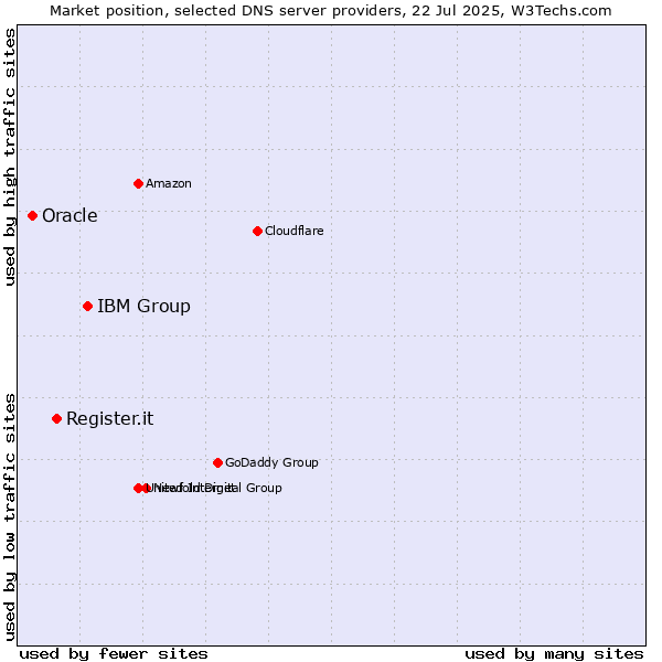 Market position of IBM Group vs. Register.it vs. Oracle