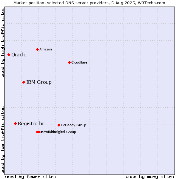Market position of IBM Group vs. Registro.br vs. Oracle