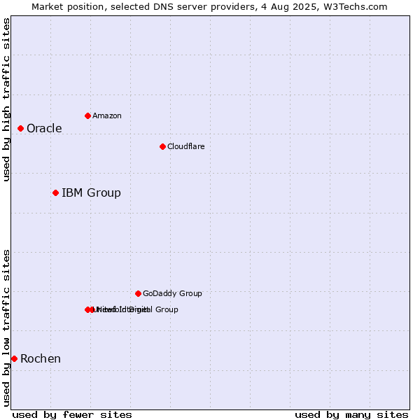 Market position of IBM Group vs. Oracle vs. Rochen