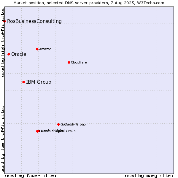 Market position of IBM Group vs. Oracle vs. RosBusinessConsulting