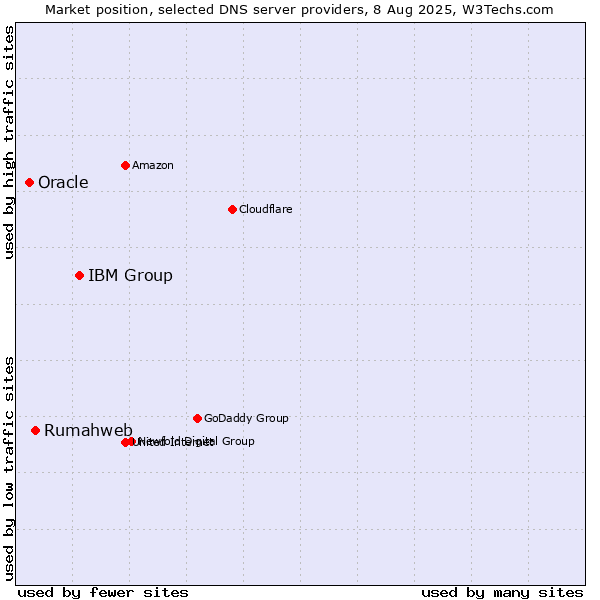 Market position of IBM Group vs. Rumahweb vs. Oracle