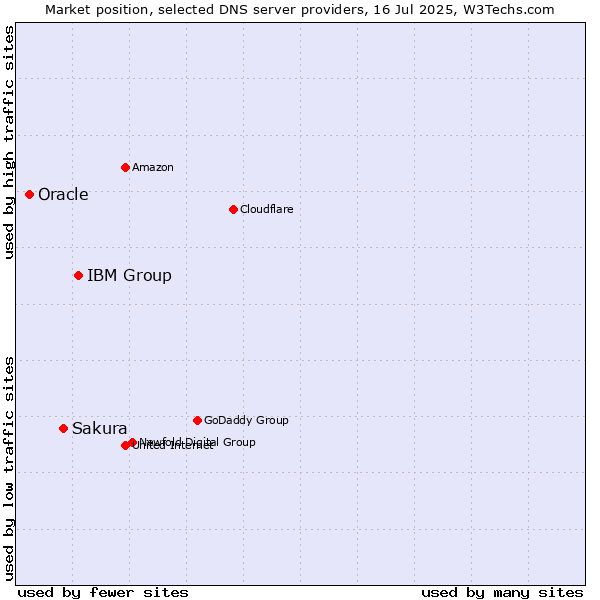 Market position of IBM Group vs. Sakura vs. Oracle