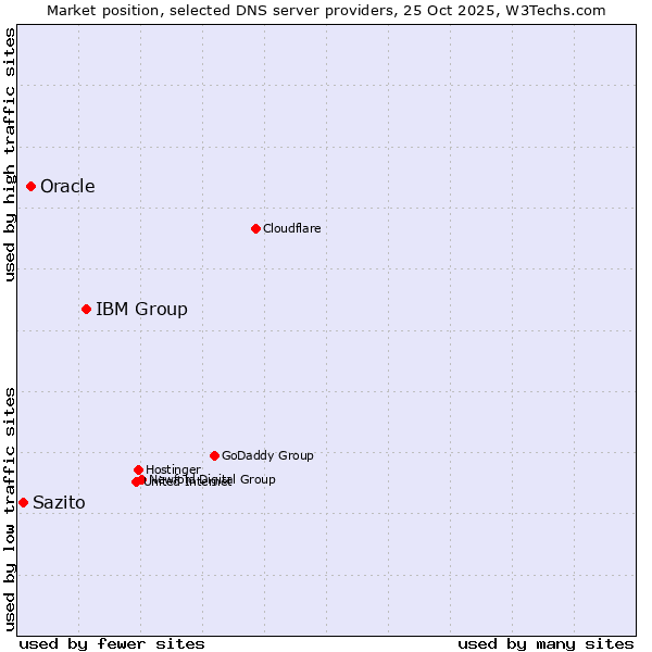 Market position of IBM Group vs. Oracle vs. Sazito