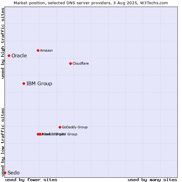 Market position of IBM Group vs. Oracle vs. Sedo