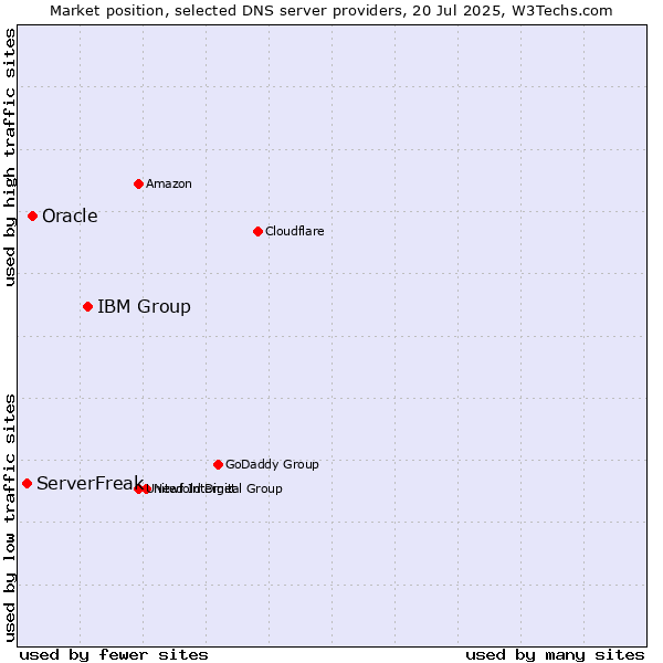 Market position of IBM Group vs. Oracle vs. ServerFreak