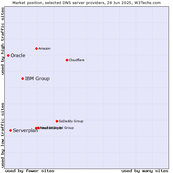 Market position of IBM Group vs. Serverplan vs. Oracle