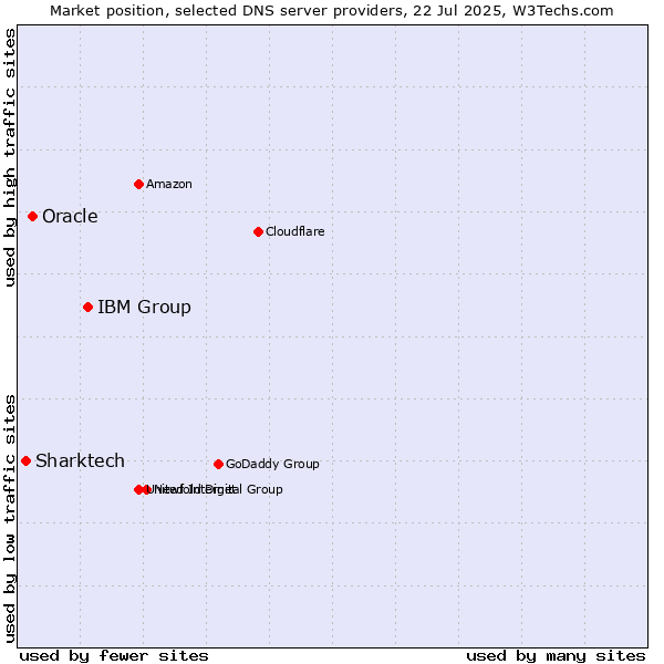 Market position of IBM Group vs. Oracle vs. Sharktech