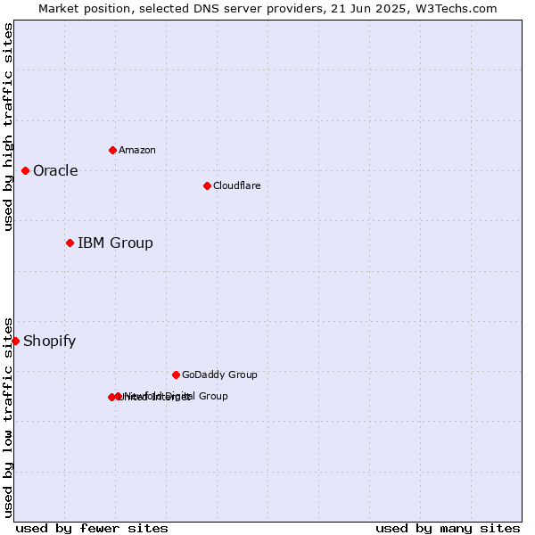 Market position of IBM Group vs. Oracle vs. Shopify