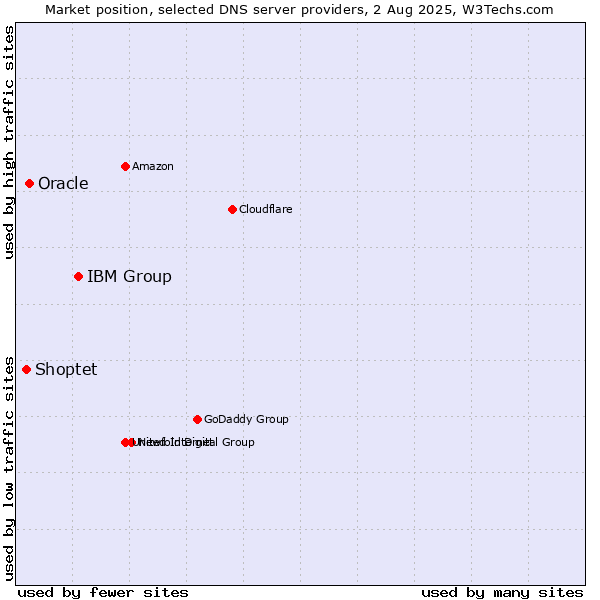 Market position of IBM Group vs. Oracle vs. Shoptet