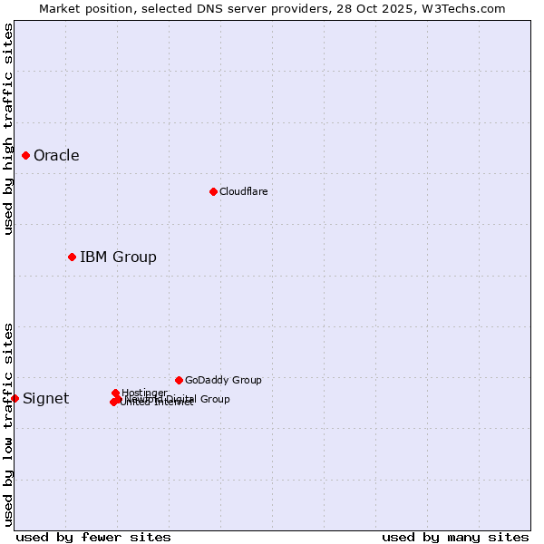 Market position of IBM Group vs. Oracle vs. Signet