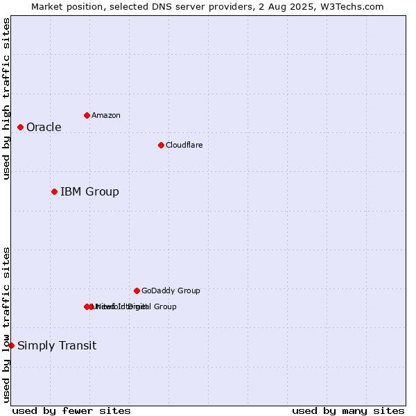 Market position of IBM Group vs. Oracle vs. Simply Transit