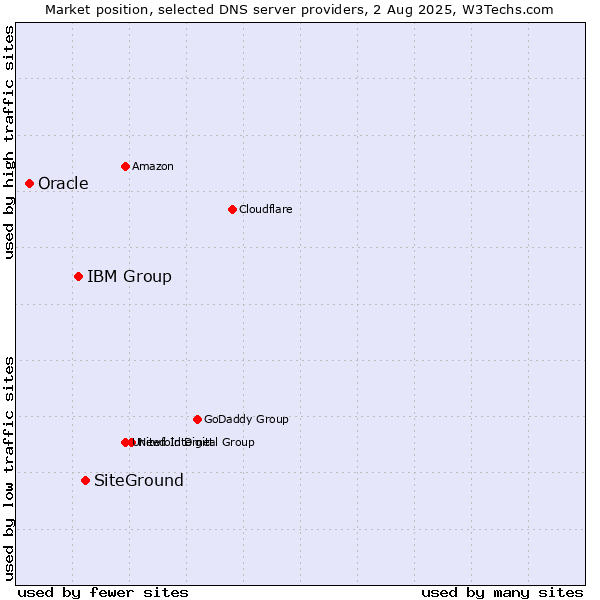 Market position of SiteGround vs. IBM Group vs. Oracle