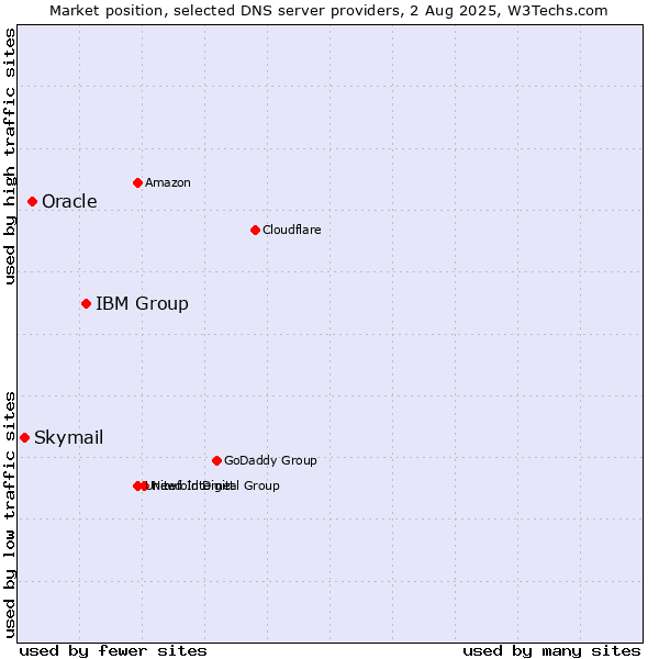 Market position of IBM Group vs. Oracle vs. Skymail